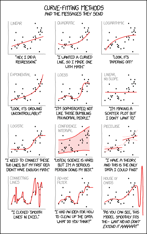 xkcd comic: a grid of twelve scatterplots of the same data, each with a different fitted curve and a caption, from a straight line labeled linear, through quadratic and logarithmic, to a wildly wiggling curve labeled 'connecting lines' with the caption 'I clicked a button and this came out', and one labeled 'house of cards' that fits every point.