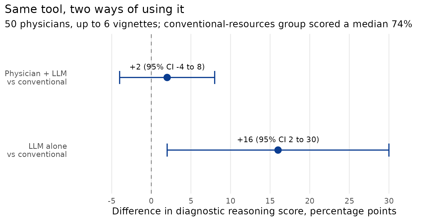 Dot-and-interval chart with two rows. Top row: physician plus LLM versus conventional resources, plus 2 percentage points, 95 percent confidence interval minus 4 to plus 8, crossing zero. Bottom row: LLM alone versus conventional resources, plus 16 points, interval 2 to 30, not crossing zero.