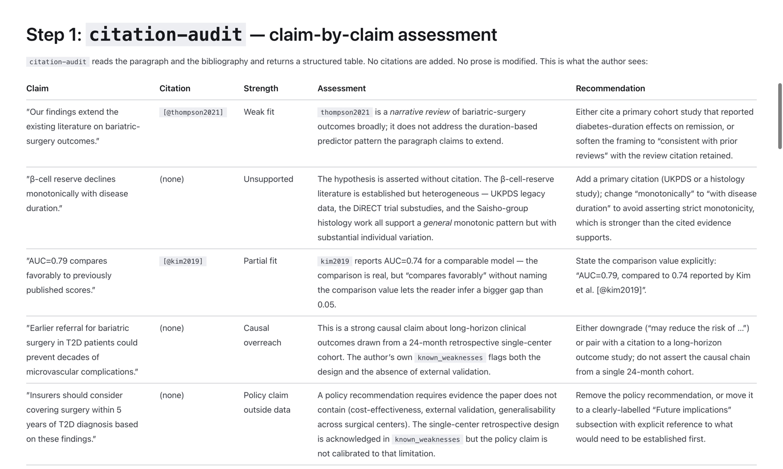 A table with five rows and the columns Claim, Citation, Strength, Assessment, and Recommendation. Example row: the claim 'Our findings extend the existing literature on bariatric-surgery outcomes' cites thompson2021, rated 'Weak fit', because the cited paper is a narrative review that does not address the pattern the paragraph claims to extend; the recommendation is to cite a primary cohort study or soften the framing.